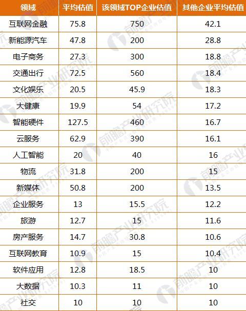 2017科技部认定的独角兽公司分布行业和区域（一）