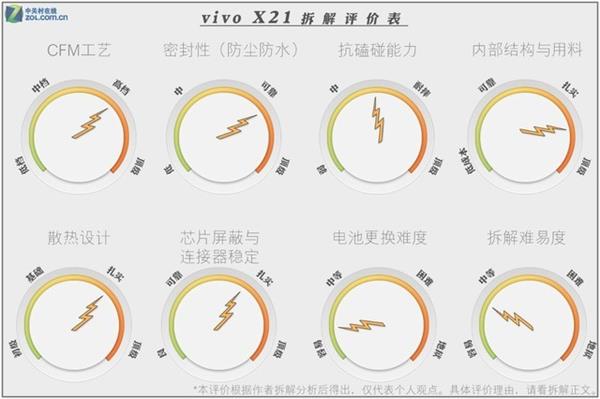 vivo X21拆解探秘：原來(lái)屏下指紋是這樣