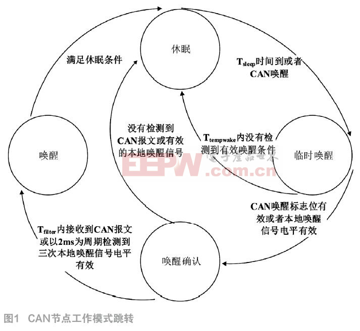 汽車(chē)CAN節(jié)點(diǎn)的低功耗設(shè)計(jì)及實(shí)現(xiàn)