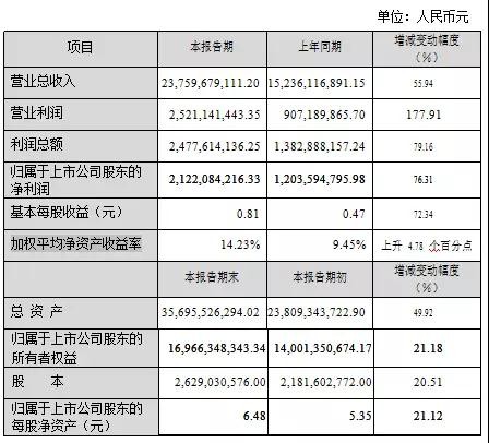 藍(lán)思一年賺了25億 總營(yíng)收237.6億符合預(yù)期