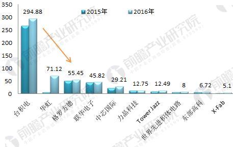 全球5G爭(zhēng)相起跑 芯片發(fā)展加持助力