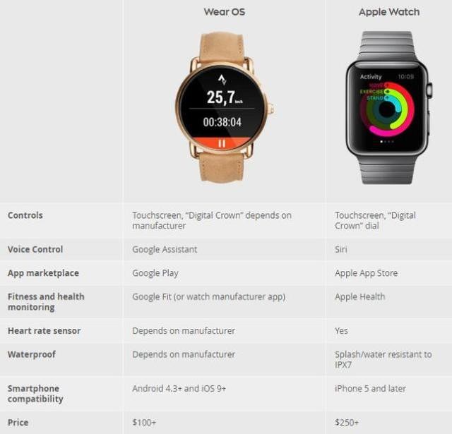 谷歌 PK 苹果: 智能手表要如何选？