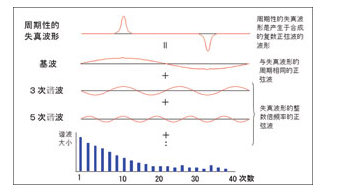 IT7600諧波模擬