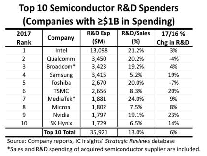 2017年顶级芯片制造商研发投入