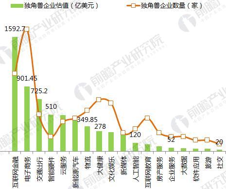 2017科技部认定的独角兽公司分布行业和区域（一）