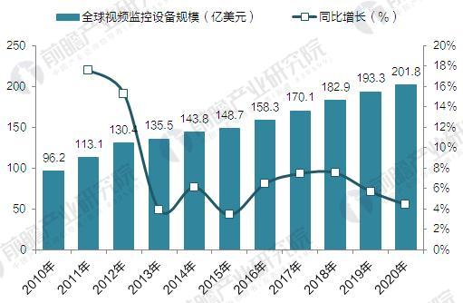 2017年全球视频监控设备市场规模分析