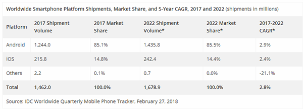 IDC：2017年全球智能手机出货量首次略有下降 主要由中国带动