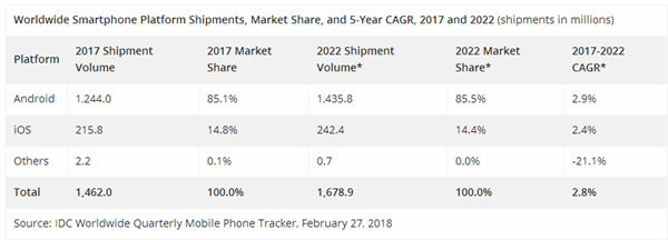 IDC：2017年全球智能手機(jī)出貨量首次略有下降 主要由中國帶動(dòng)