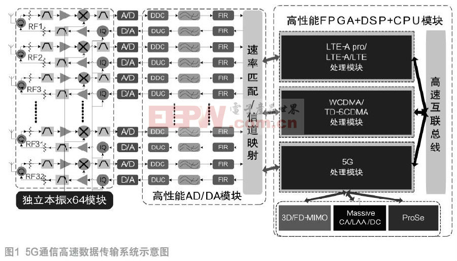 5G通信信號處理系統(tǒng)的設計與實現(xiàn)