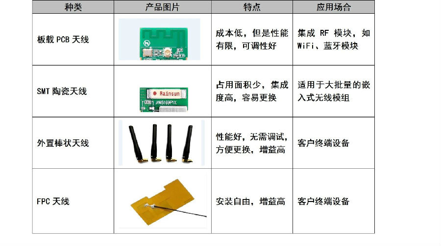 如何正確選用無線模塊天線