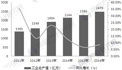 醫(yī)療器械行業(yè)發(fā)展現(xiàn)狀分析 高端產(chǎn)品嚴(yán)重依賴進(jìn)口