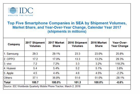IDC：2017东南亚智能手机出货量约1亿 三星稳坐中端市场头把交椅