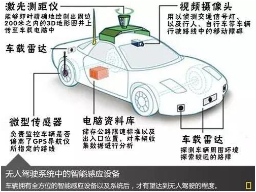 无人驾驶汽车时代 高品推进解决方案升级