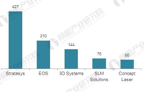 2017年全球工业级3D打印机出货分析 Statasys稳居第一