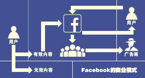 Facebook“非死不可”?