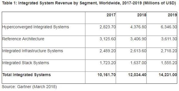 Gartner：2018年全球集成系统收入将突破123亿美元 增长18.4％