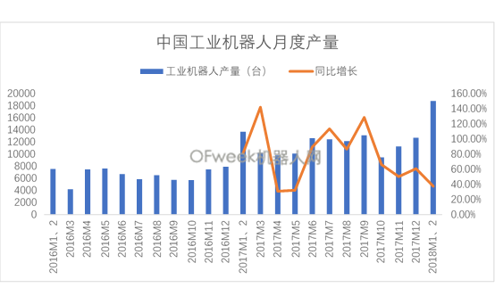 工业机器人产量开门红，同比增37%