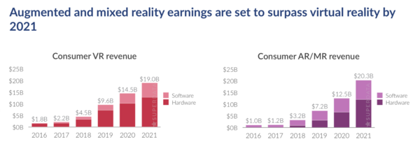 去年VR市场仍然是硬件主导，未来AR将超越VR