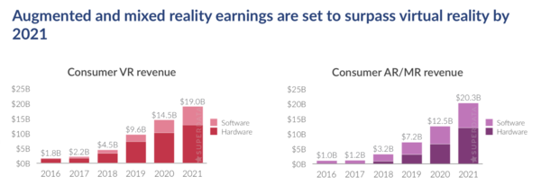 去年VR市場仍然是硬件主導(dǎo)，未來AR將超越VR