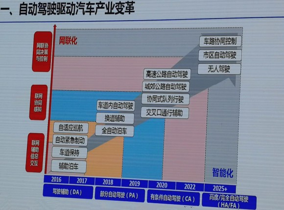 楊殿閣：高級別自動駕駛所需要的關鍵技術突破