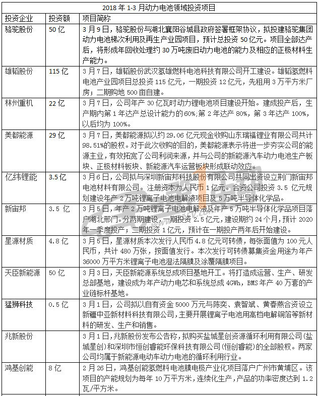 動力電池投資額已超575億，2018全年總投資或超千億元