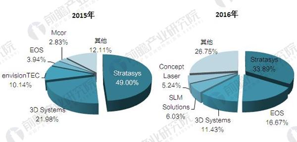 2017年全球工业级3D打印机出货分析 Statasys稳居第一