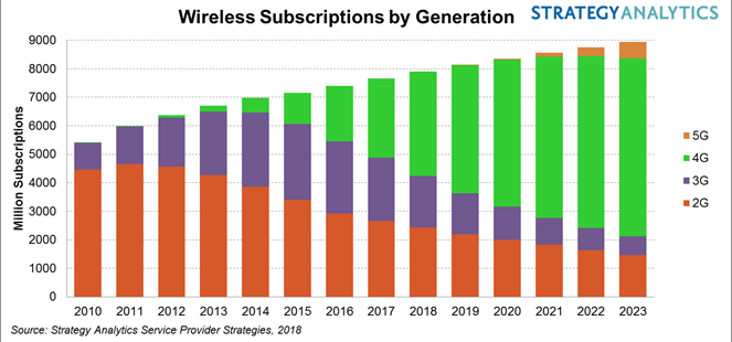 5G的兴起不会拯救正在消失的无线连接服务收益增长