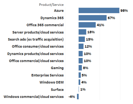 微软有望年内市值破万亿 公有云服务成业绩顶梁柱