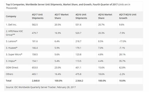 2017Q4全球服務器市場供應商收入達207億美元 銷量同比增長10.8%