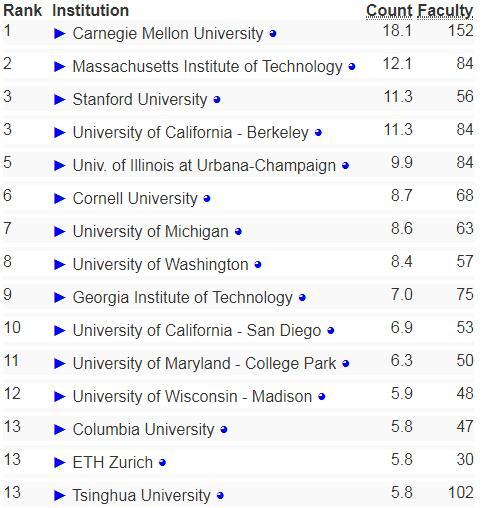 2018年全球AI学科高校排名：卡耐基梅隆居首 清华大学排名13
