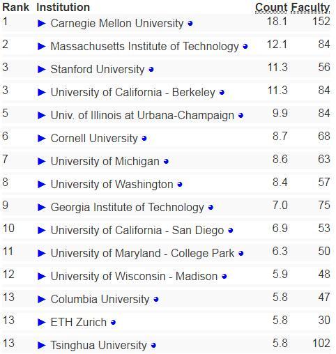 2018年全球AI學(xué)科高校排名：卡耐基梅隆居首 清華大學(xué)排名13
