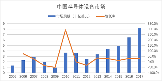 中国半导体设备市场