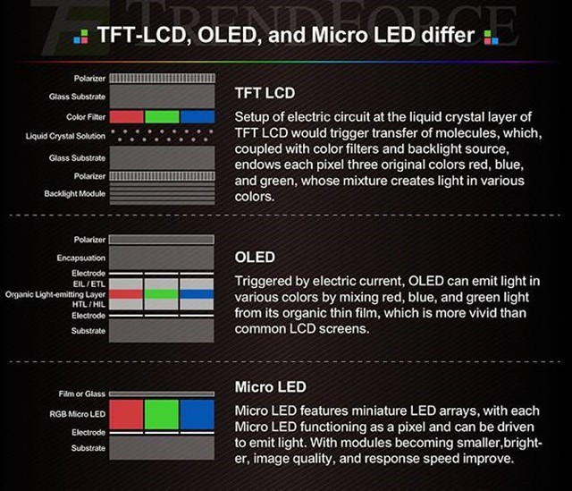 OLED沦为过渡 苹果积极推进MicroLED技术