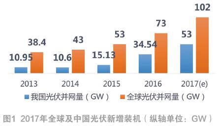 2017-2018年中國光伏市場(chǎng)回顧與展望