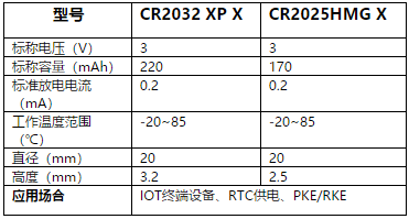 世強(qiáng)元件電商maxell高能量密度紐扣電池 免費(fèi)樣品申請火熱進(jìn)行