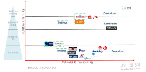 中国人工智能芯片市场分析和展望