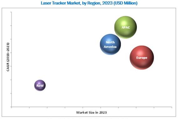 激光跟蹤儀市場2023年有望達(dá)5.216億美元