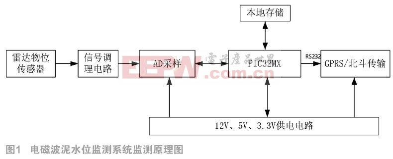 電磁波泥水位監(jiān)測系統設計及應用