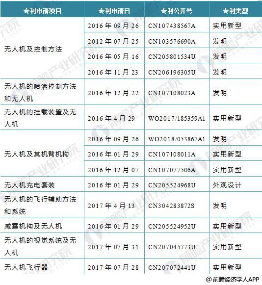 大疆科技2017年業(yè)績(jī)看點(diǎn) 高研發(fā)和創(chuàng)新能力奠定全球無人機(jī)領(lǐng)導(dǎo)地位