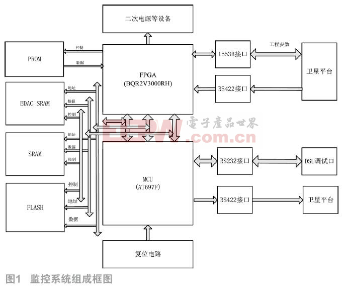 基于AT697F的某星載有效載荷監(jiān)控系統(tǒng)設(shè)計(jì)　