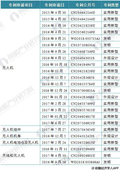 大疆科技2017年业绩看点 高研发和创新能力奠定全球无人机领导地位