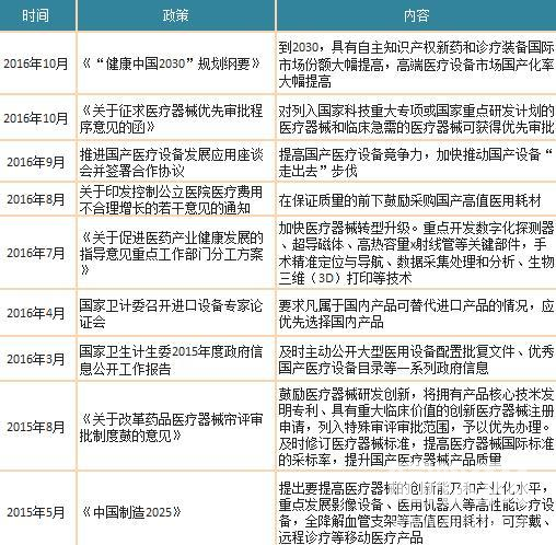 政策扶持 国内医疗器械行业整体步入高速增长阶段