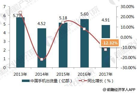 2018年中国手机行业现状和市场前景分析