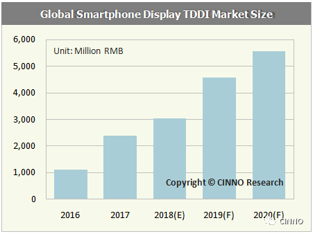 TDDI與AMOLED推動面板驅動芯片進軍百億市場規模