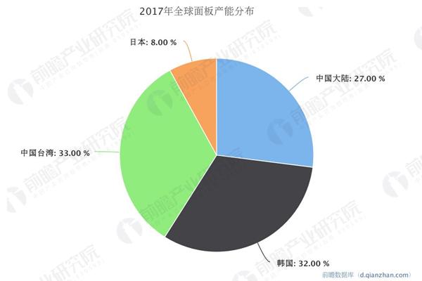 面板产业跨越式发展 中国成全球显示工业驱动力