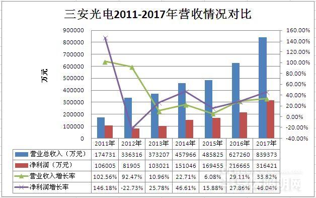 “窺探”三安光電2017年報：LED芯片龍頭地位穩(wěn)固 加速布局化合物半導(dǎo)體領(lǐng)域