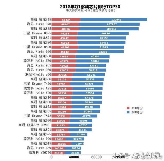 手機芯片性能哪家強？請看最新移動芯片排行榜