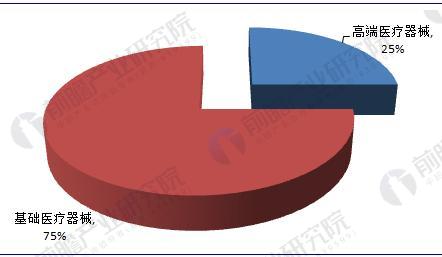 2018年中国医疗器械行业现状分析 高端产品国产化率潜力大