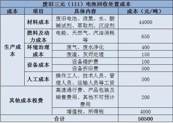 2020年動力電池回收市場規(guī)模將達(dá)65億元