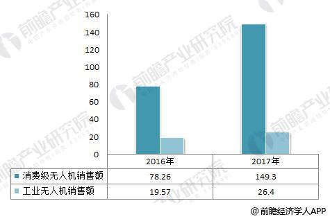 大疆科技2017年业绩看点 高研发和创新能力奠定全球无人机领导地位